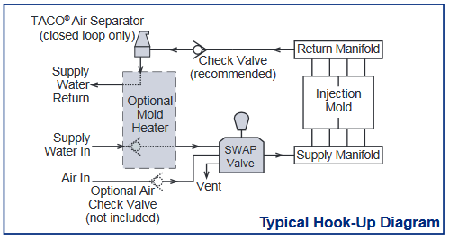 Swap Valve Diagram