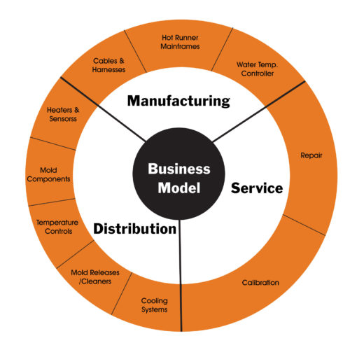 AceTronic Business Model, Manufacturing, Distribution & Service